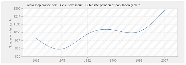 Celle-Lévescault : Cubic interpolation of population growth