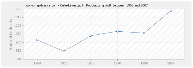 Population Celle-Lévescault