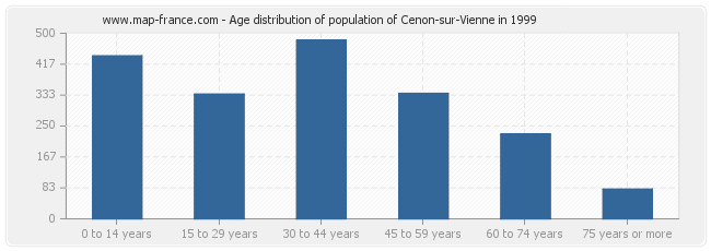 Age distribution of population of Cenon-sur-Vienne in 1999