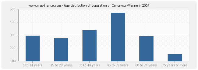 Age distribution of population of Cenon-sur-Vienne in 2007