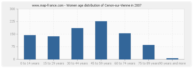 Women age distribution of Cenon-sur-Vienne in 2007