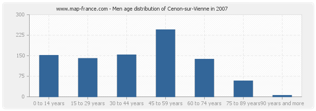 Men age distribution of Cenon-sur-Vienne in 2007