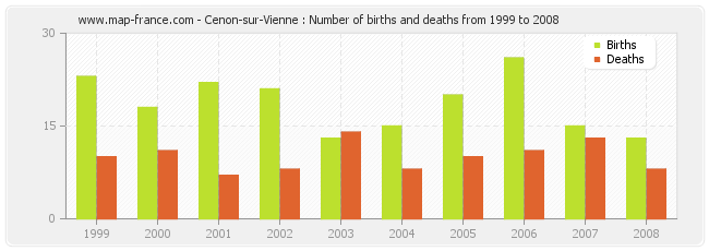 Cenon-sur-Vienne : Number of births and deaths from 1999 to 2008