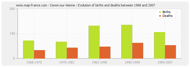 Cenon-sur-Vienne : Evolution of births and deaths between 1968 and 2007