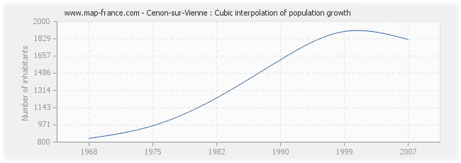 Cenon-sur-Vienne : Cubic interpolation of population growth