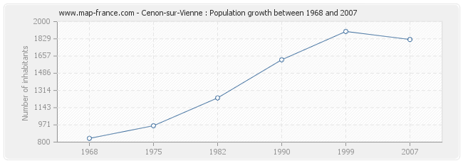 Population Cenon-sur-Vienne