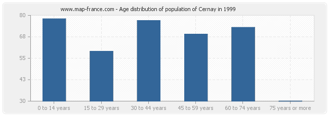 Age distribution of population of Cernay in 1999
