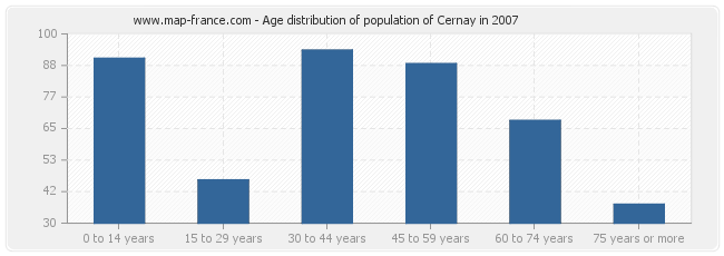 Age distribution of population of Cernay in 2007