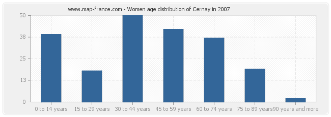 Women age distribution of Cernay in 2007