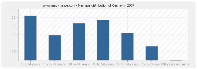 Men age distribution of Cernay in 2007