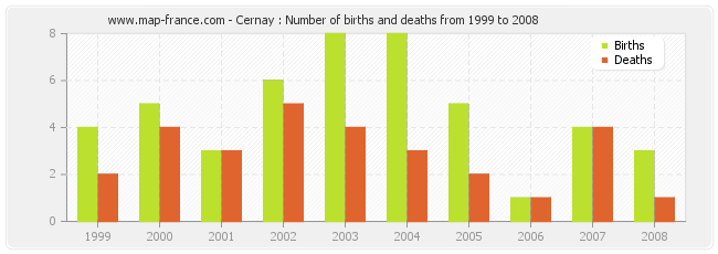 Cernay : Number of births and deaths from 1999 to 2008