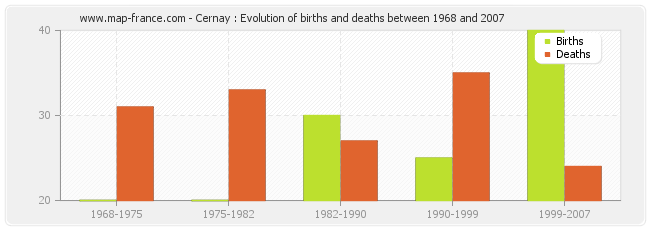 Cernay : Evolution of births and deaths between 1968 and 2007