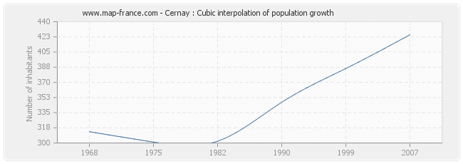 Cernay : Cubic interpolation of population growth