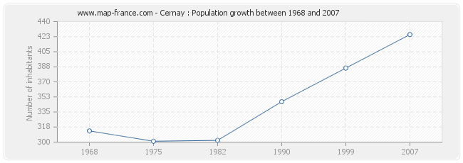 Population Cernay