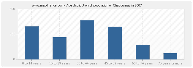 Age distribution of population of Chabournay in 2007