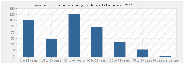 Women age distribution of Chabournay in 2007