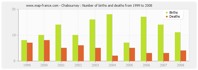 Chabournay : Number of births and deaths from 1999 to 2008