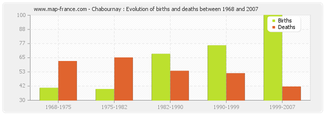 Chabournay : Evolution of births and deaths between 1968 and 2007