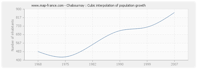Chabournay : Cubic interpolation of population growth