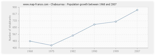 Population Chabournay