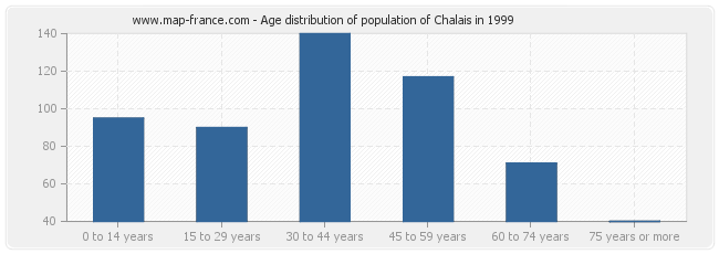 Age distribution of population of Chalais in 1999