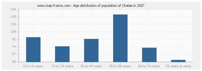 Age distribution of population of Chalais in 2007