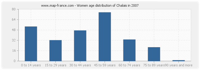 Women age distribution of Chalais in 2007