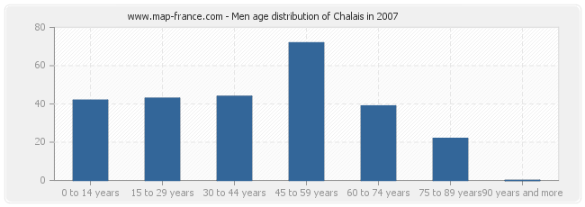 Men age distribution of Chalais in 2007