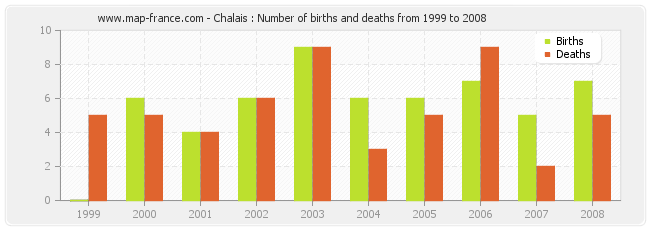 Chalais : Number of births and deaths from 1999 to 2008