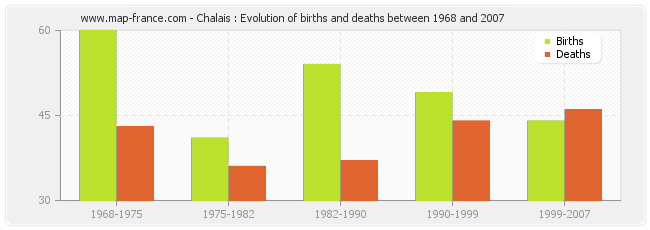 Chalais : Evolution of births and deaths between 1968 and 2007