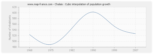 Chalais : Cubic interpolation of population growth