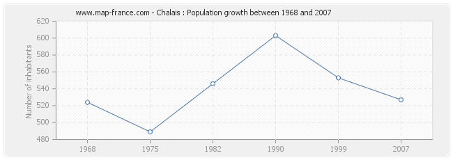 Population Chalais