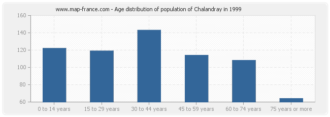 Age distribution of population of Chalandray in 1999