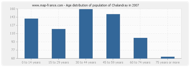 Age distribution of population of Chalandray in 2007