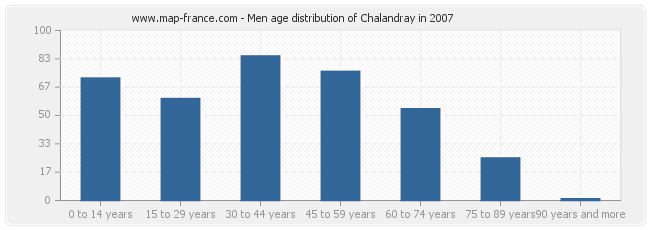 Men age distribution of Chalandray in 2007