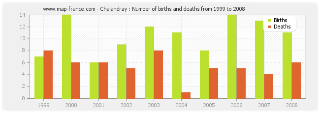 Chalandray : Number of births and deaths from 1999 to 2008