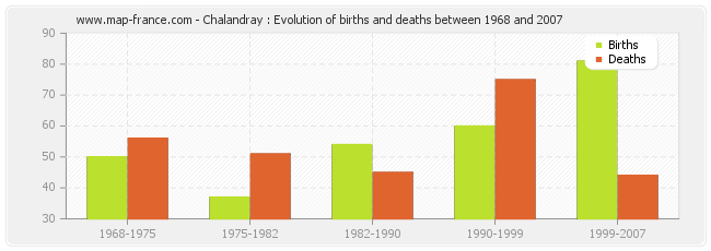 Chalandray : Evolution of births and deaths between 1968 and 2007