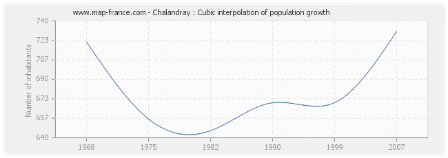 Chalandray : Cubic interpolation of population growth