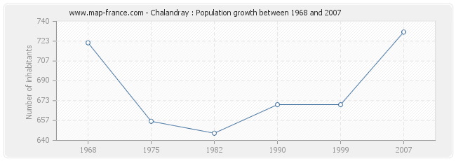 Population Chalandray