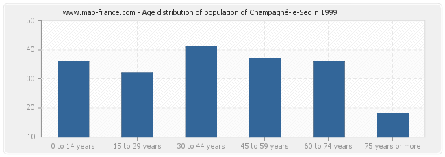 Age distribution of population of Champagné-le-Sec in 1999