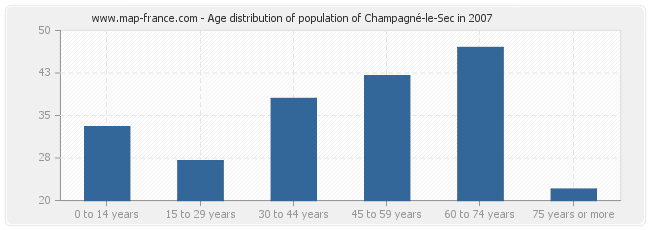 Age distribution of population of Champagné-le-Sec in 2007