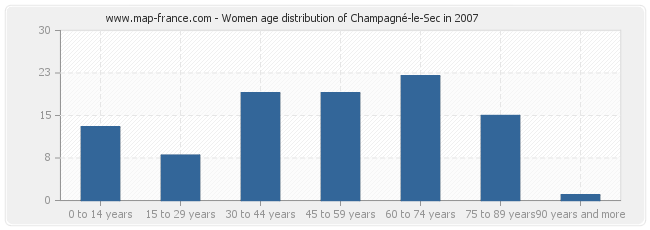 Women age distribution of Champagné-le-Sec in 2007