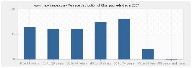 Men age distribution of Champagné-le-Sec in 2007