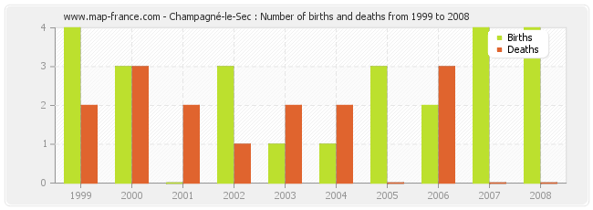 Champagné-le-Sec : Number of births and deaths from 1999 to 2008