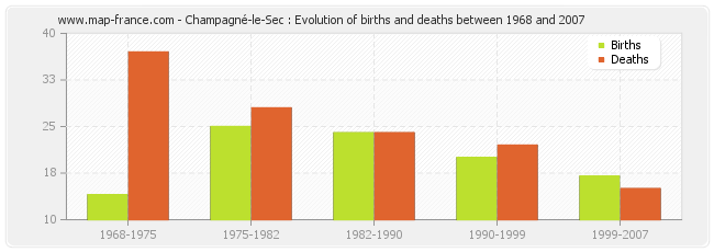 Champagné-le-Sec : Evolution of births and deaths between 1968 and 2007