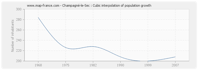 Champagné-le-Sec : Cubic interpolation of population growth