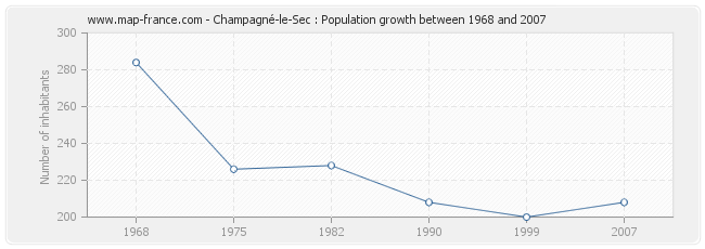 Population Champagné-le-Sec