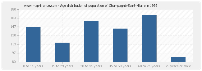 Age distribution of population of Champagné-Saint-Hilaire in 1999