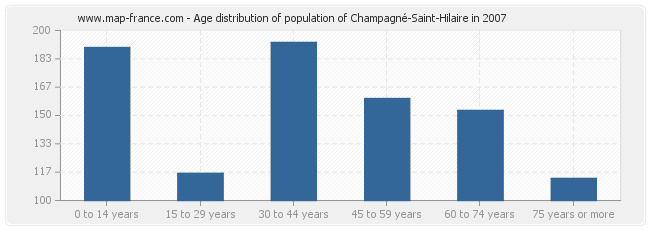 Age distribution of population of Champagné-Saint-Hilaire in 2007