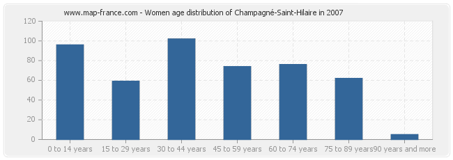 Women age distribution of Champagné-Saint-Hilaire in 2007